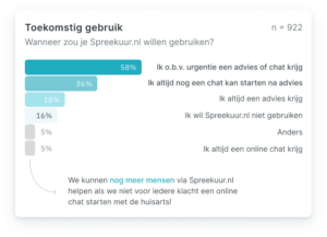 Voorbeeld adoptie van platform Spreekuur.nl van Topicus